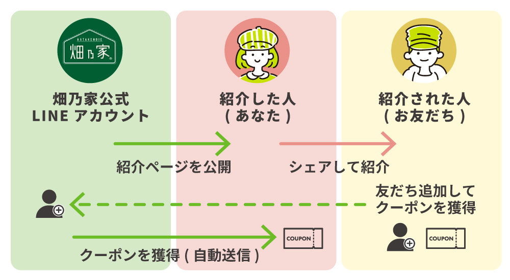 使い方